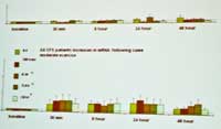 Light ME/CFS Study Graph II