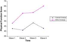 Physical Functioning Rises Using Energy Envelope